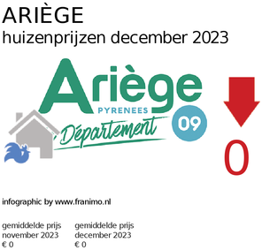 gemiddelde prijs koopwoning in de regio Ariège voor december 2023
