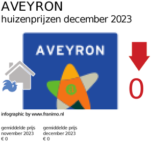 gemiddelde prijs koopwoning in de regio Aveyron voor december 2023
