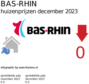 gemiddelde prijs koopwoning in de regio Bas-Rhin voor december 2023