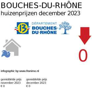 gemiddelde prijs koopwoning in de regio Bouches-du-Rhône voor december 2023