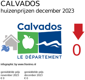 gemiddelde prijs koopwoning in de regio Calvados voor december 2023