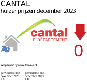 gemiddelde prijs koopwoning in de regio Cantal voor december 2023