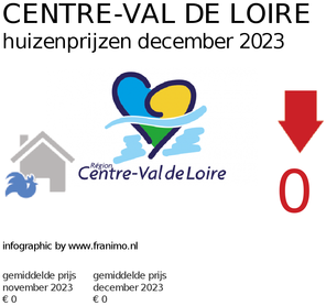 gemiddelde prijs koopwoning in de regio Centre-Val de Loire voor december 2023