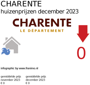 gemiddelde prijs koopwoning in de regio Charente voor december 2023