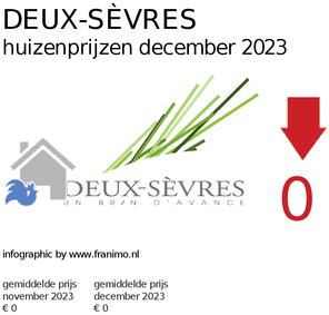 gemiddelde prijs koopwoning in de regio Deux-Sèvres voor december 2023
