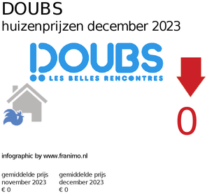 gemiddelde prijs koopwoning in de regio Doubs voor december 2023