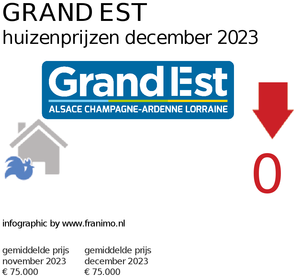 gemiddelde prijs koopwoning in de regio Grand Est voor december 2023