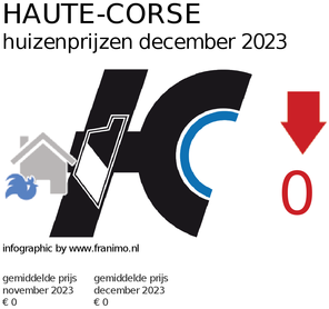 gemiddelde prijs koopwoning in de regio Haute-Corse voor december 2023