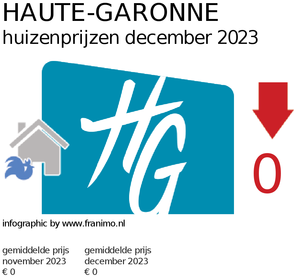 gemiddelde prijs koopwoning in de regio Haute-Garonne voor december 2023