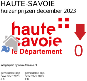 gemiddelde prijs koopwoning in de regio Haute-Savoie voor december 2023