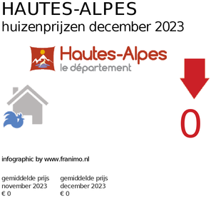 gemiddelde prijs koopwoning in de regio Hautes-Alpes voor december 2023