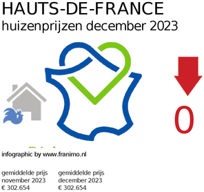gemiddelde prijs koopwoning in de regio Hauts-de-France voor december 2023