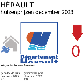 gemiddelde prijs koopwoning in de regio Hérault voor december 2023