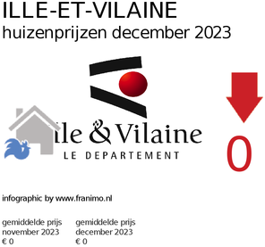 gemiddelde prijs koopwoning in de regio Ille-et-Vilaine voor december 2023