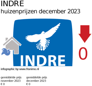 gemiddelde prijs koopwoning in de regio Indre voor december 2023