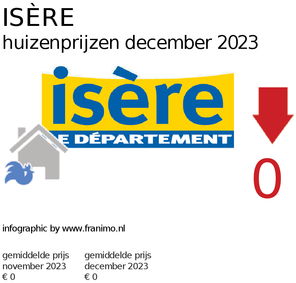gemiddelde prijs koopwoning in de regio Isère voor december 2023