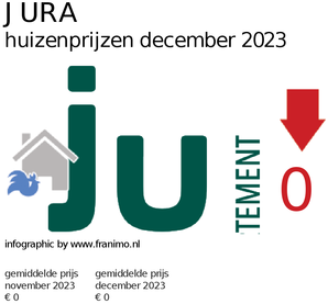 gemiddelde prijs koopwoning in de regio Jura voor december 2023
