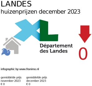 gemiddelde prijs koopwoning in de regio Landes voor december 2023