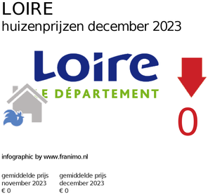 gemiddelde prijs koopwoning in de regio Loire voor december 2023