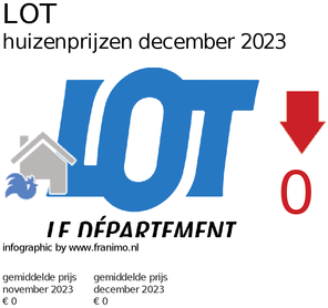 gemiddelde prijs koopwoning in de regio Lot voor december 2023