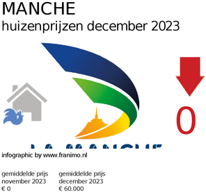 gemiddelde prijs koopwoning in de regio Manche voor december 2023