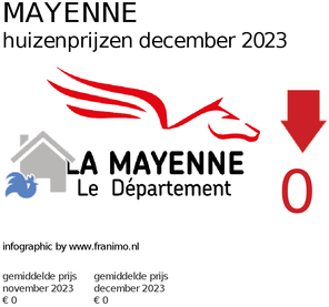 gemiddelde prijs koopwoning in de regio Mayenne voor december 2023