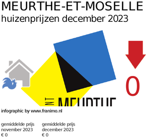 gemiddelde prijs koopwoning in de regio Meurthe-et-Moselle voor december 2023