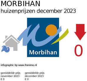 gemiddelde prijs koopwoning in de regio Morbihan voor december 2023