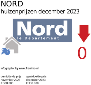 gemiddelde prijs koopwoning in de regio Nord voor december 2023