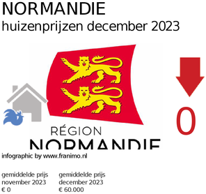 gemiddelde prijs koopwoning in de regio Normandie voor december 2023
