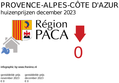 gemiddelde prijs koopwoning in de regio Provence-Alpes-Côte d'Azur voor december 2023