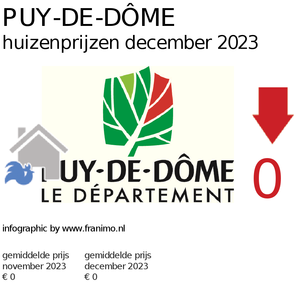 gemiddelde prijs koopwoning in de regio Puy-de-Dôme voor december 2023