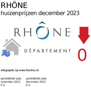 gemiddelde prijs koopwoning in de regio Rhône voor december 2023