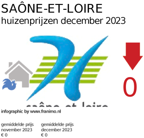 gemiddelde prijs koopwoning in de regio Saône-et-Loire voor december 2023