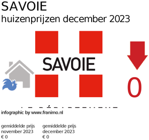 gemiddelde prijs koopwoning in de regio Savoie voor december 2023