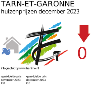 gemiddelde prijs koopwoning in de regio Tarn-et-Garonne voor december 2023