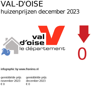 gemiddelde prijs koopwoning in de regio Val-d'Oise voor december 2023