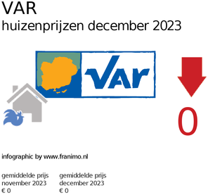 gemiddelde prijs koopwoning in de regio Var voor december 2023