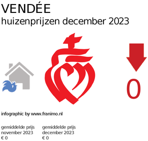 gemiddelde prijs koopwoning in de regio Vendée voor december 2023