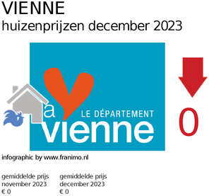 gemiddelde prijs koopwoning in de regio Vienne voor december 2023