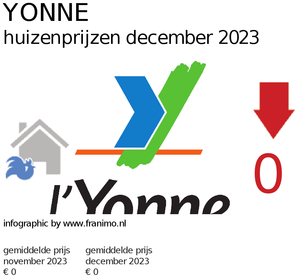 gemiddelde prijs koopwoning in de regio Yonne voor december 2023
