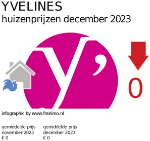 gemiddelde prijs koopwoning in de regio Yvelines voor december 2023