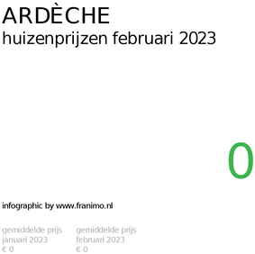 gemiddelde prijs koopwoning in de regio Ardèche voor februari 2023