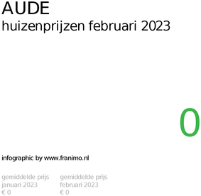 gemiddelde prijs koopwoning in de regio Aude voor februari 2023