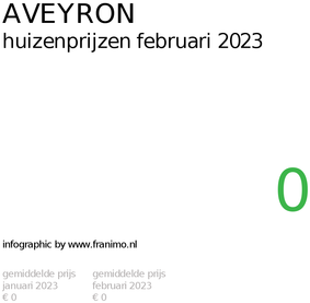 gemiddelde prijs koopwoning in de regio Aveyron voor februari 2023