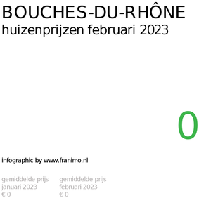 gemiddelde prijs koopwoning in de regio Bouches-du-Rhône voor februari 2023