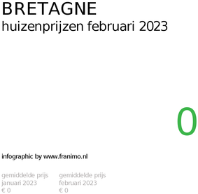 gemiddelde prijs koopwoning in de regio Bretagne voor februari 2023