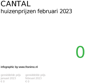 gemiddelde prijs koopwoning in de regio Cantal voor februari 2023