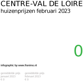 gemiddelde prijs koopwoning in de regio Centre-Val de Loire voor februari 2023