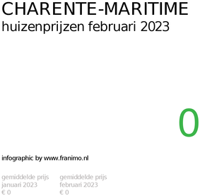 gemiddelde prijs koopwoning in de regio Charente-Maritime voor februari 2023